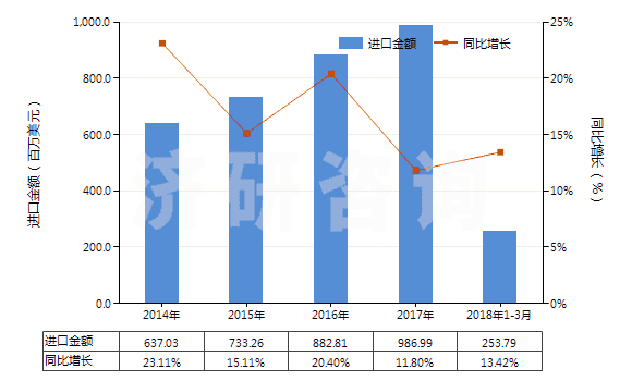2014-2018年3月中國感光乳液(HS37071000)進口總額及增速統(tǒng)計
